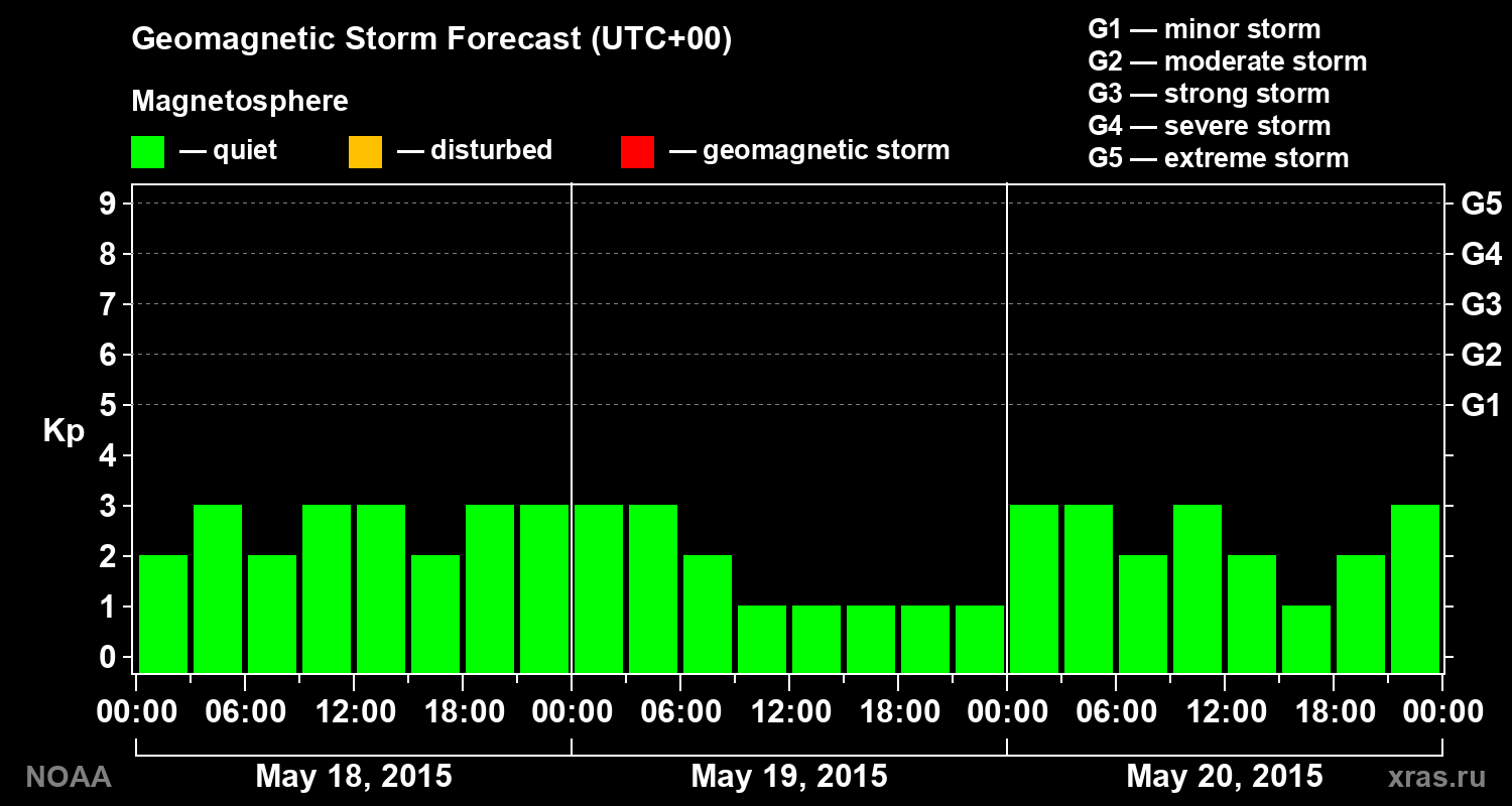 Geomagnetic index Kp forecast for three days
