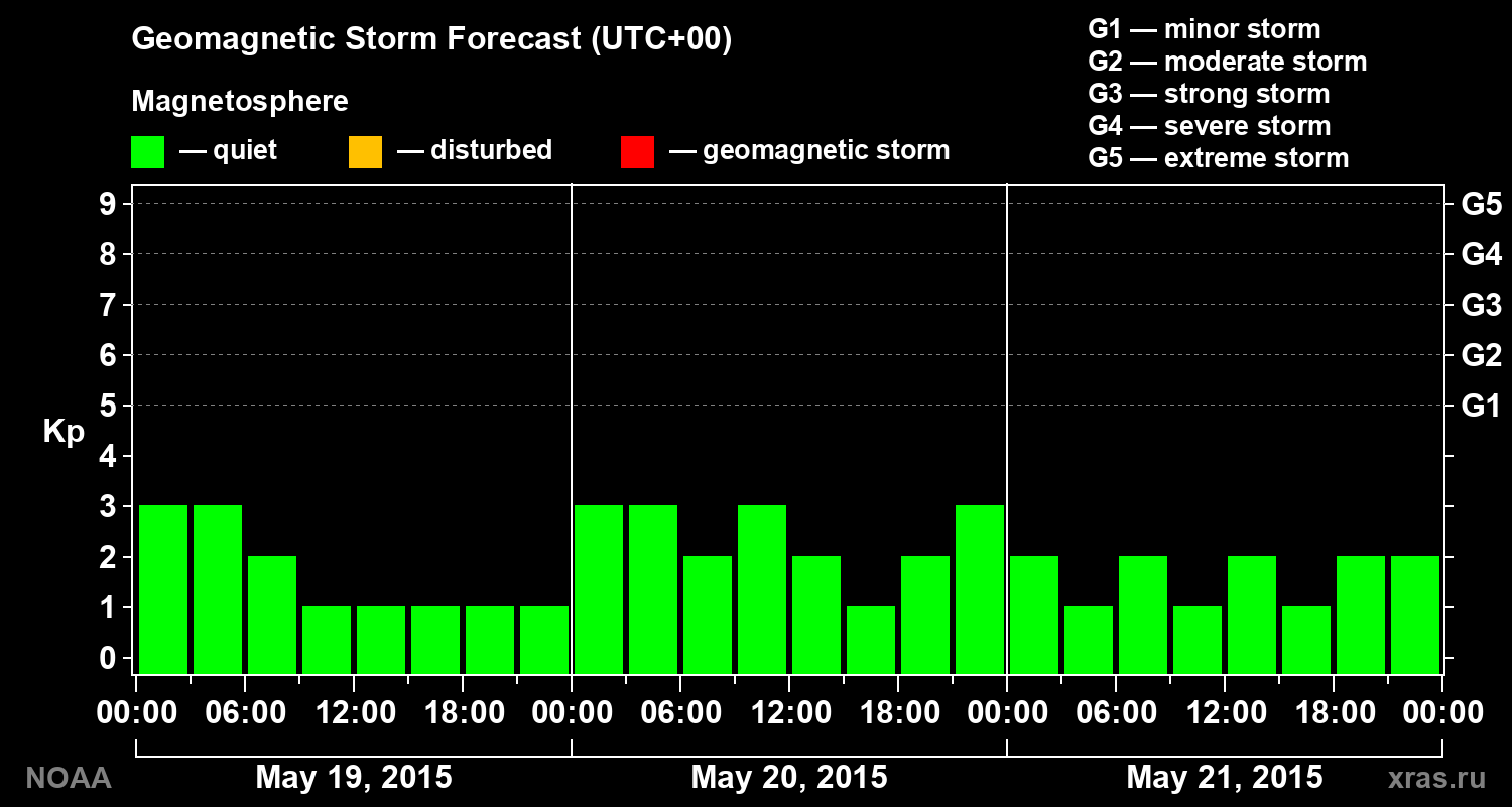 Geomagnetic index Kp forecast for three days