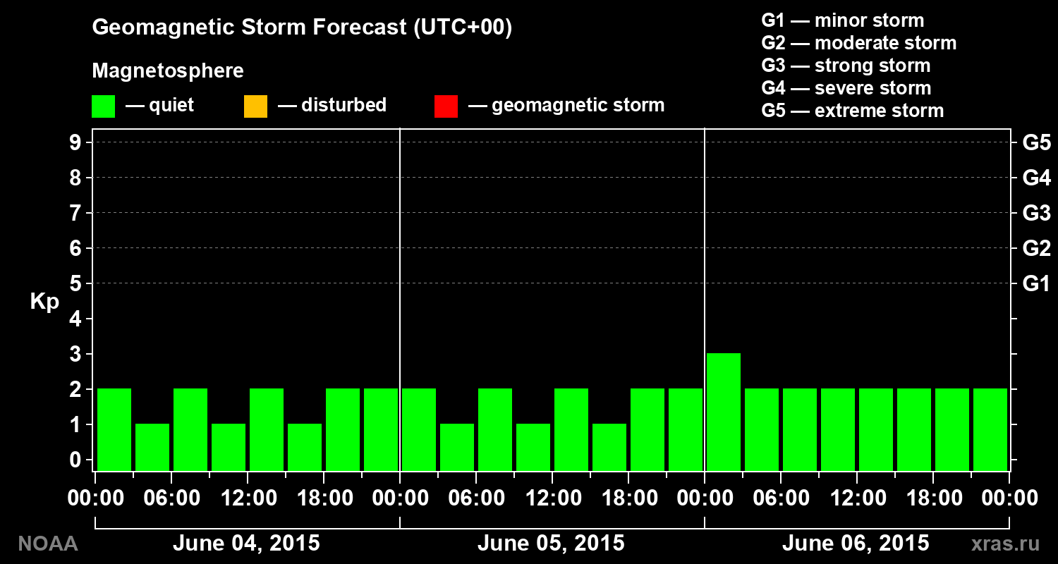Geomagnetic index Kp forecast for three days