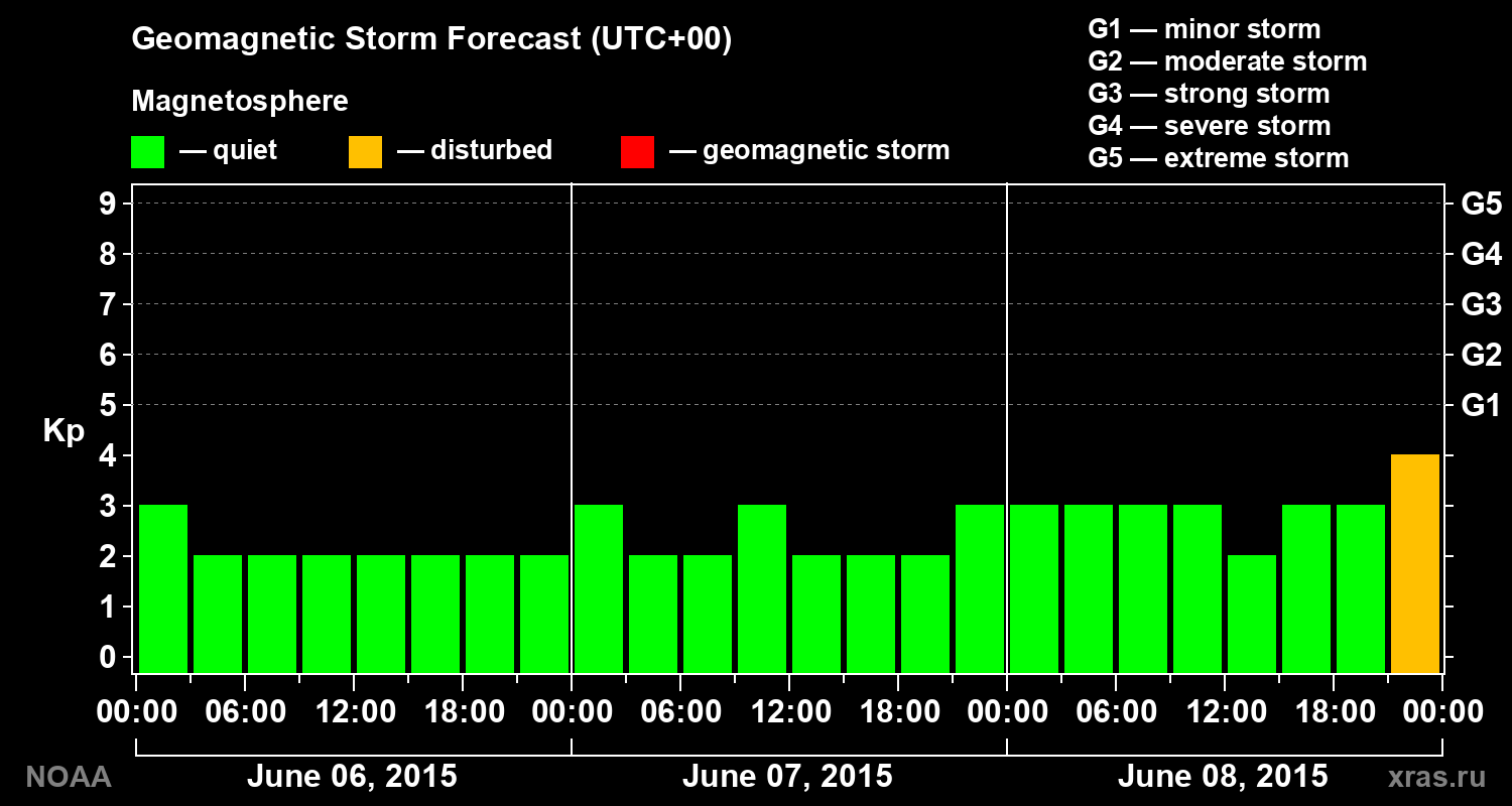 Geomagnetic index Kp forecast for three days