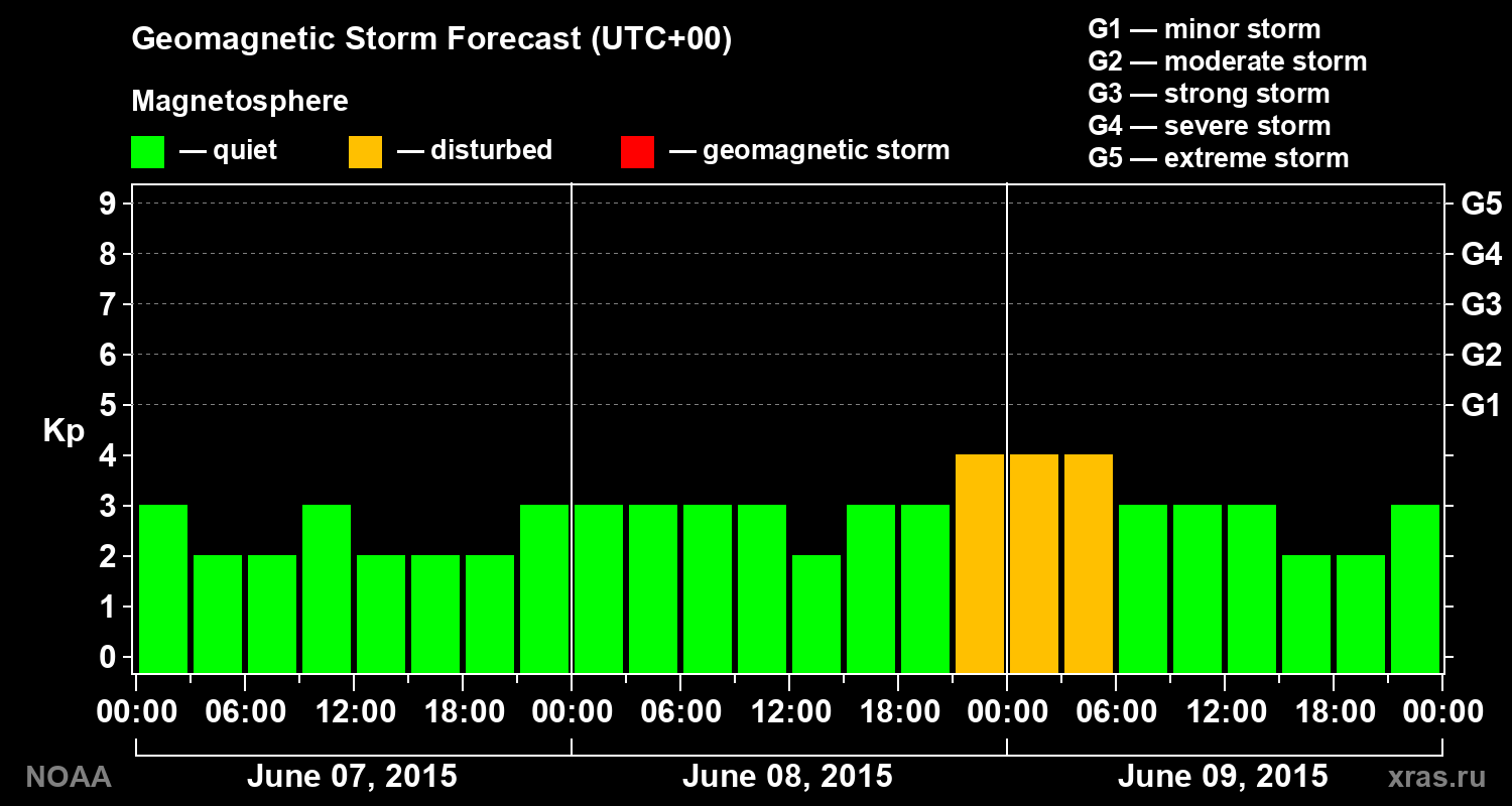 Geomagnetic index Kp forecast for three days