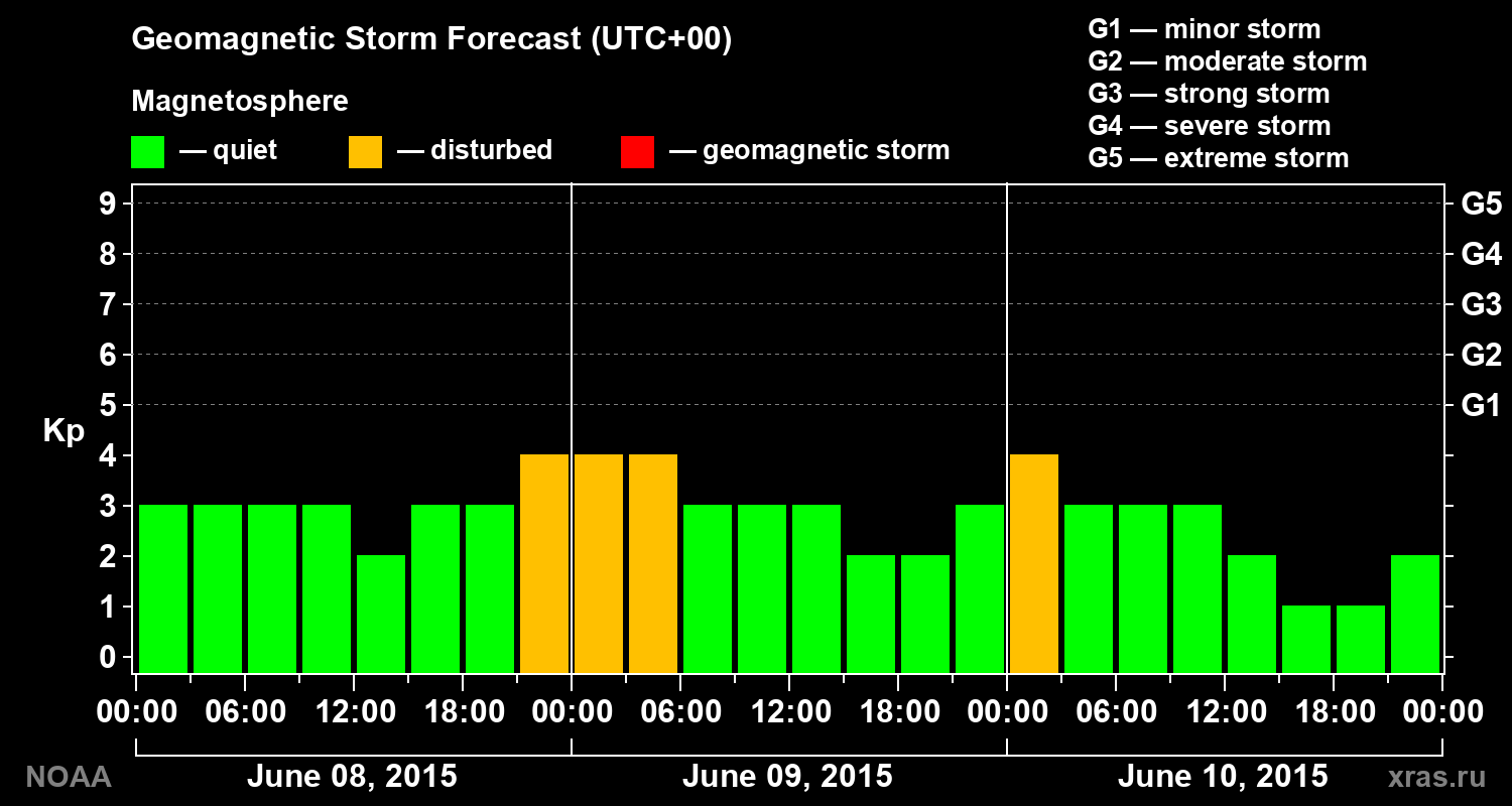 Geomagnetic index Kp forecast for three days