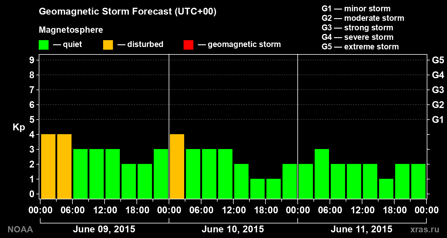 Geomagnetic index Kp forecast for three days