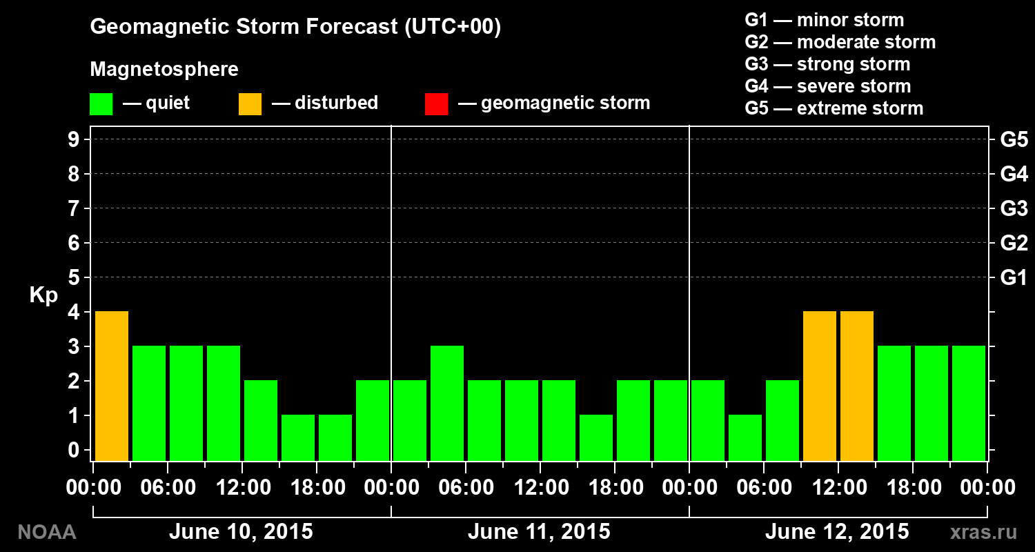 Geomagnetic index Kp forecast for three days