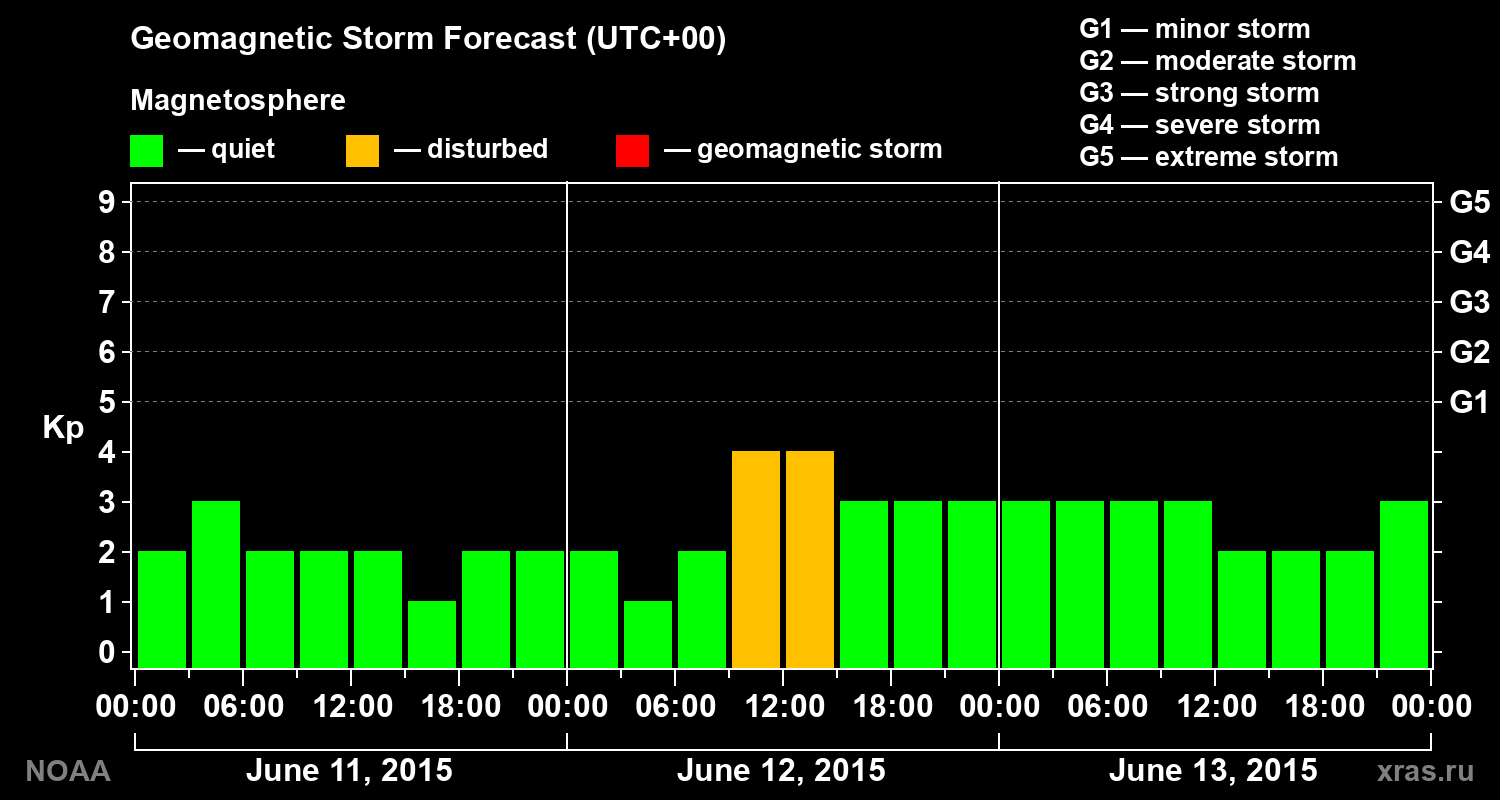 Geomagnetic index Kp forecast for three days