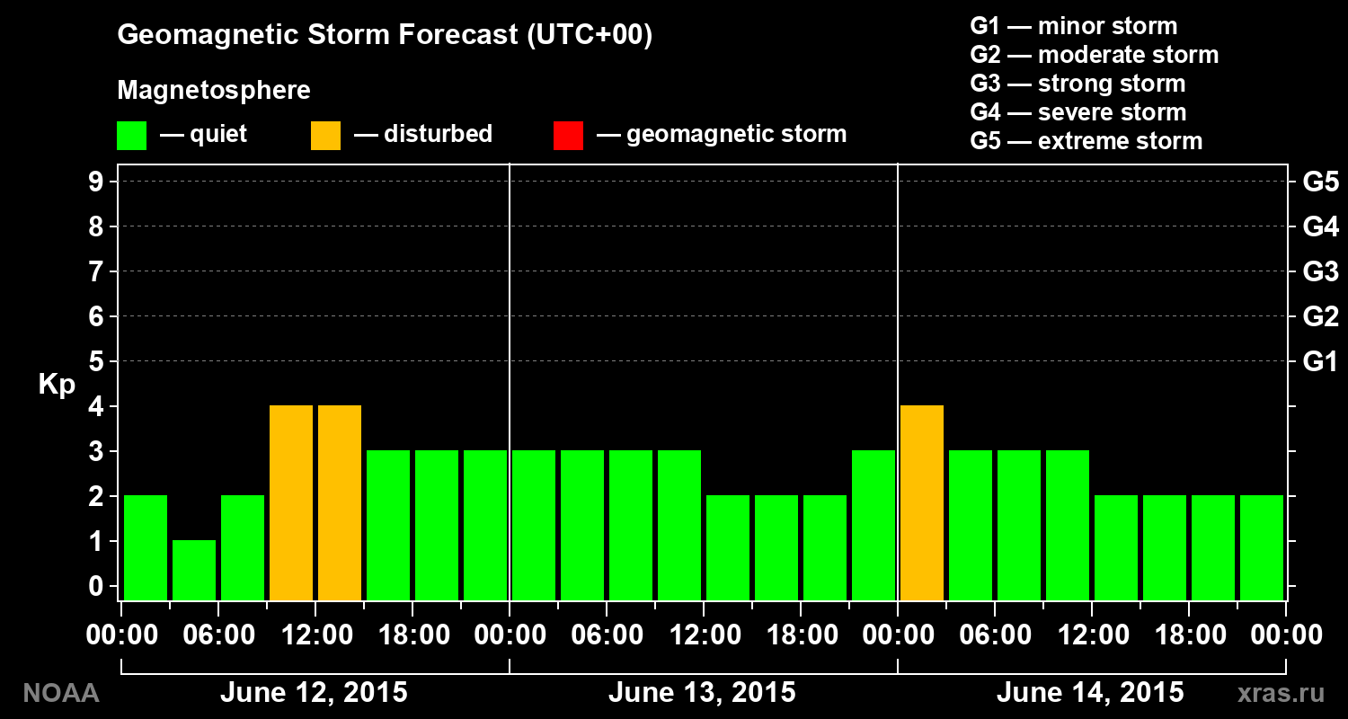 Geomagnetic index Kp forecast for three days
