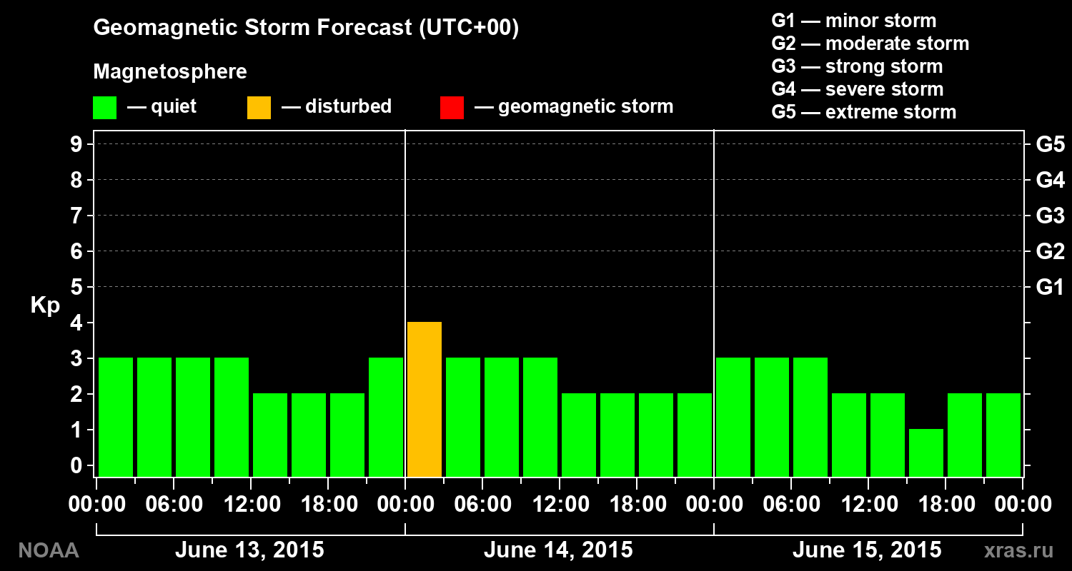 Geomagnetic index Kp forecast for three days