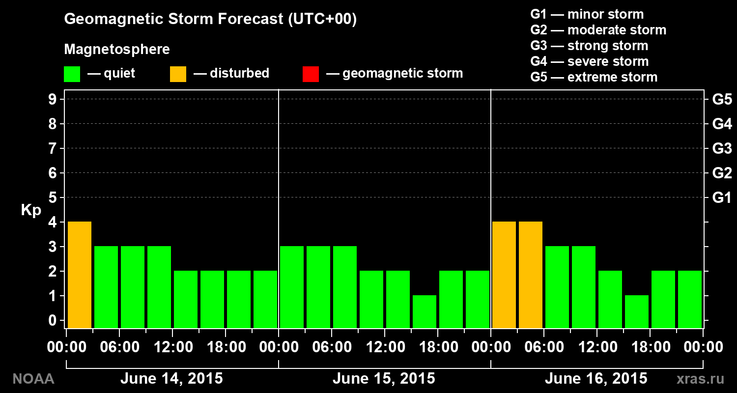 Geomagnetic index Kp forecast for three days