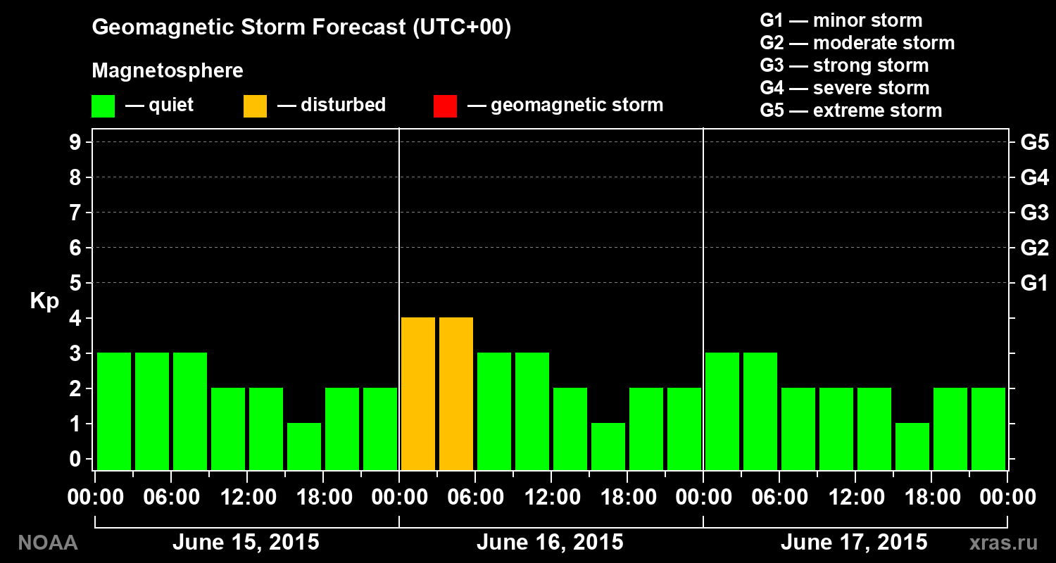 Geomagnetic index Kp forecast for three days