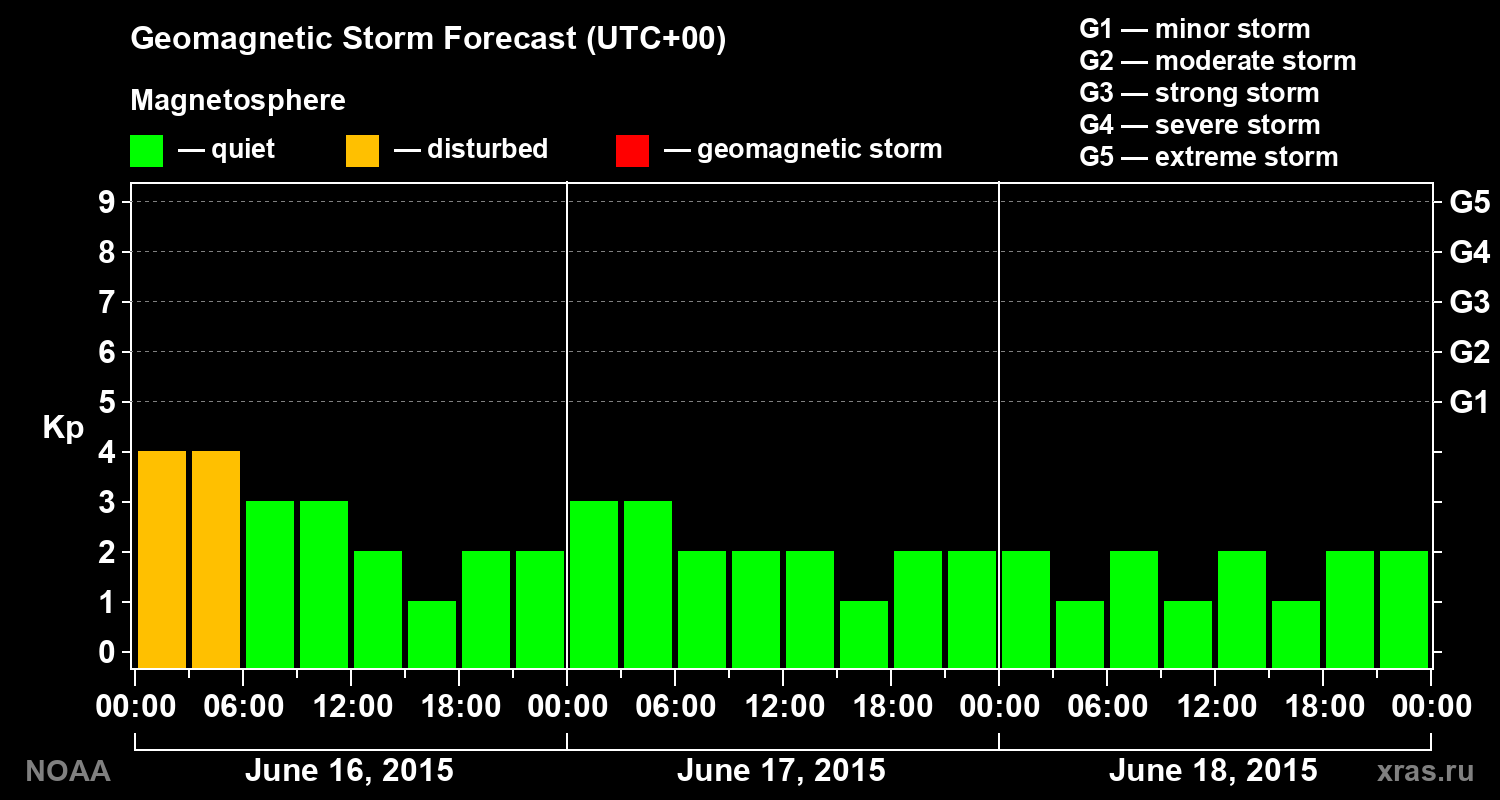 Geomagnetic index Kp forecast for three days
