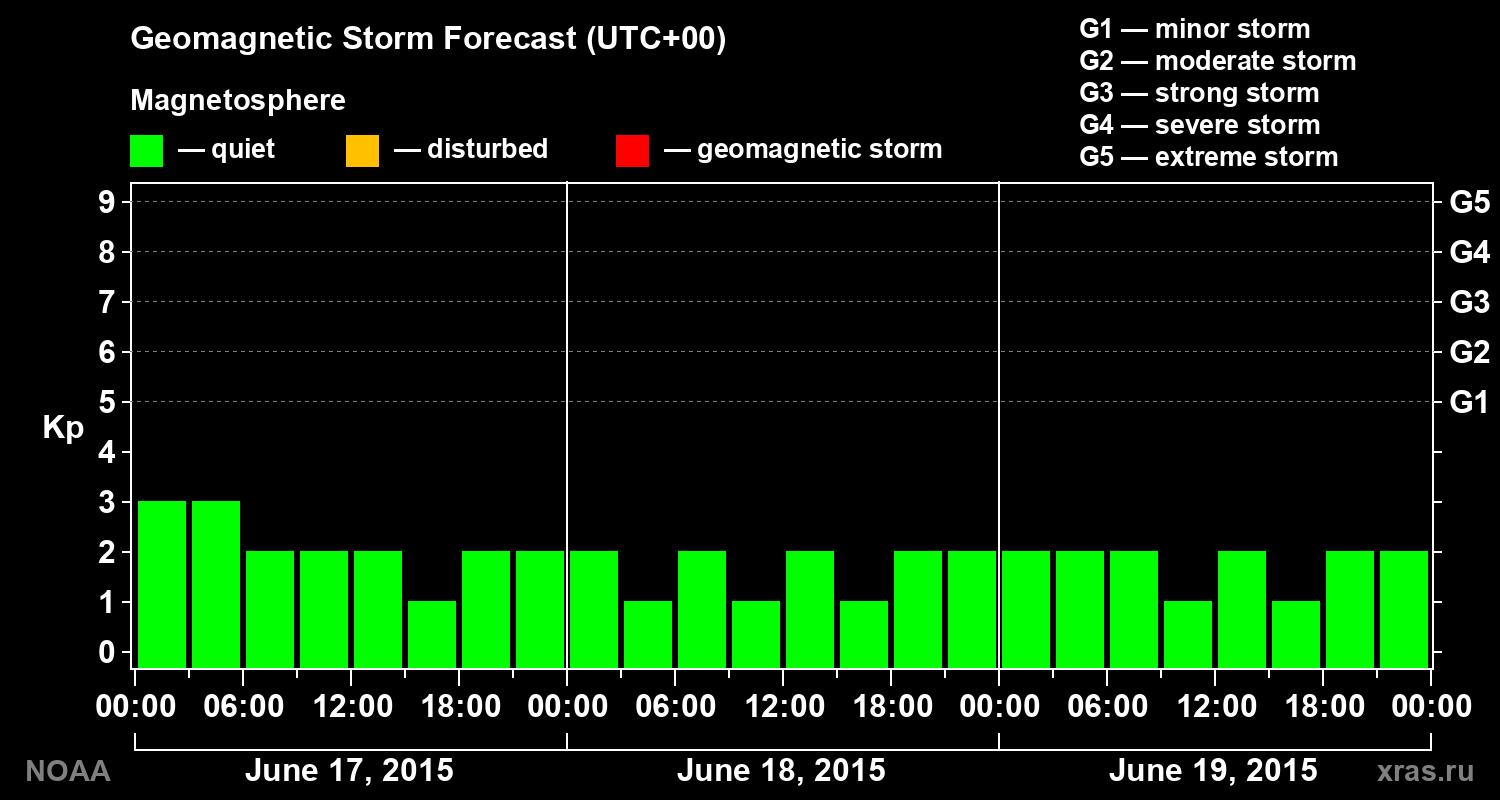 Geomagnetic index Kp forecast for three days