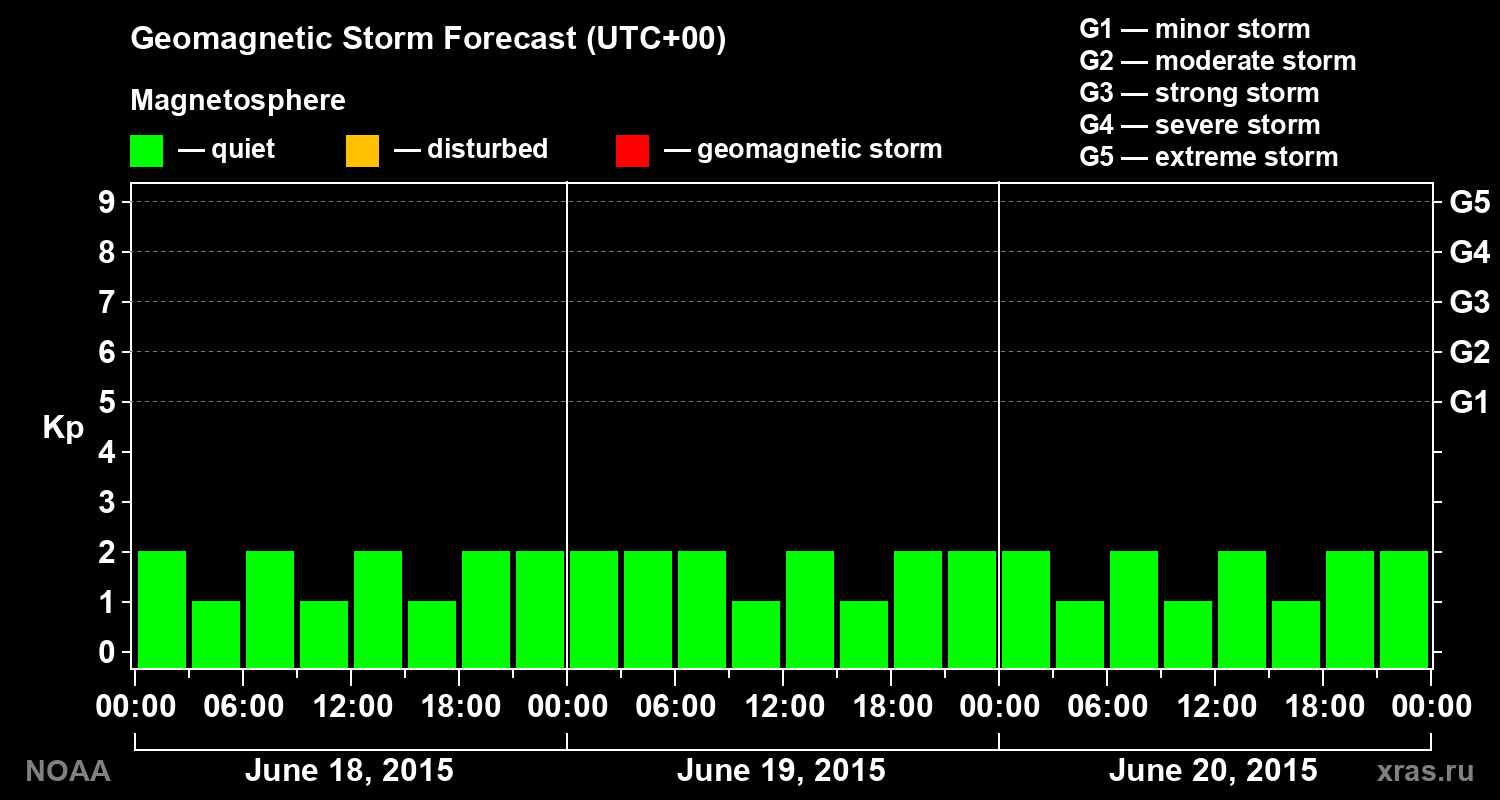 Geomagnetic index Kp forecast for three days