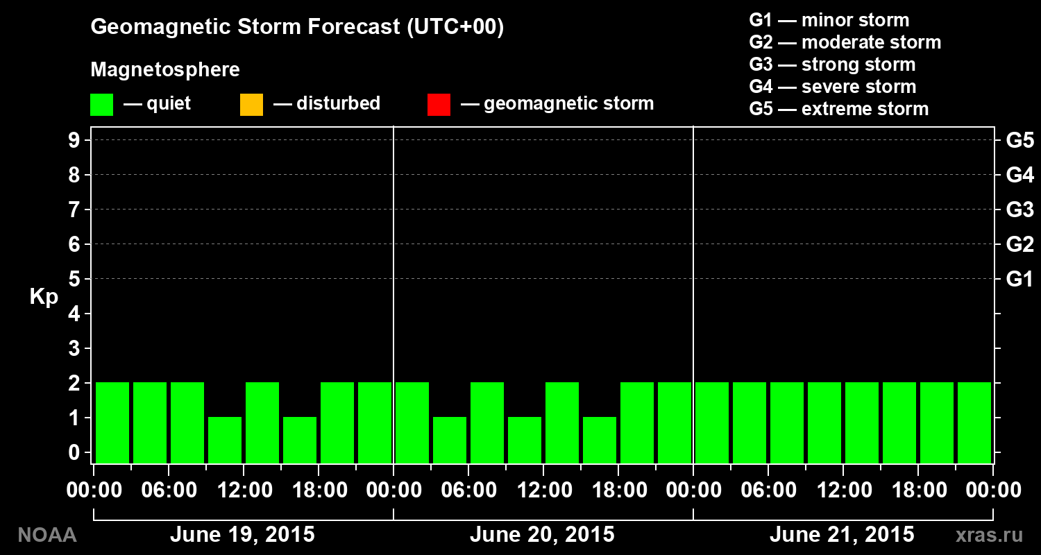 Geomagnetic index Kp forecast for three days