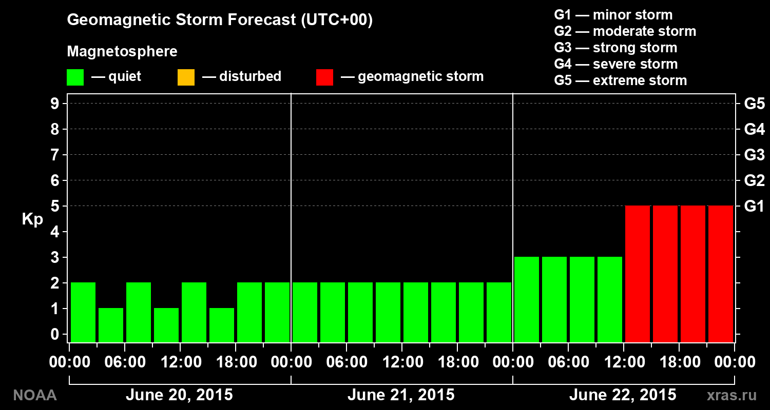 Geomagnetic index Kp forecast for three days