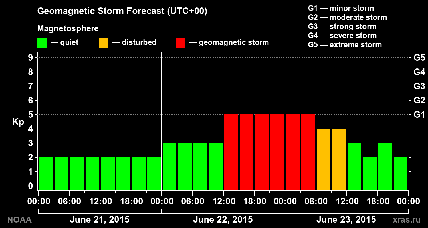 Geomagnetic index Kp forecast for three days