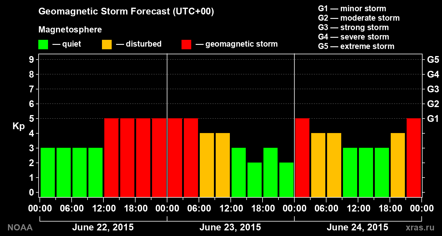 Geomagnetic index Kp forecast for three days