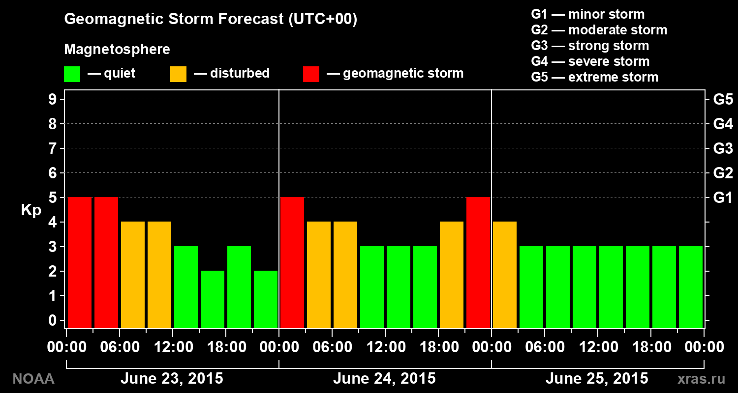 Geomagnetic index Kp forecast for three days