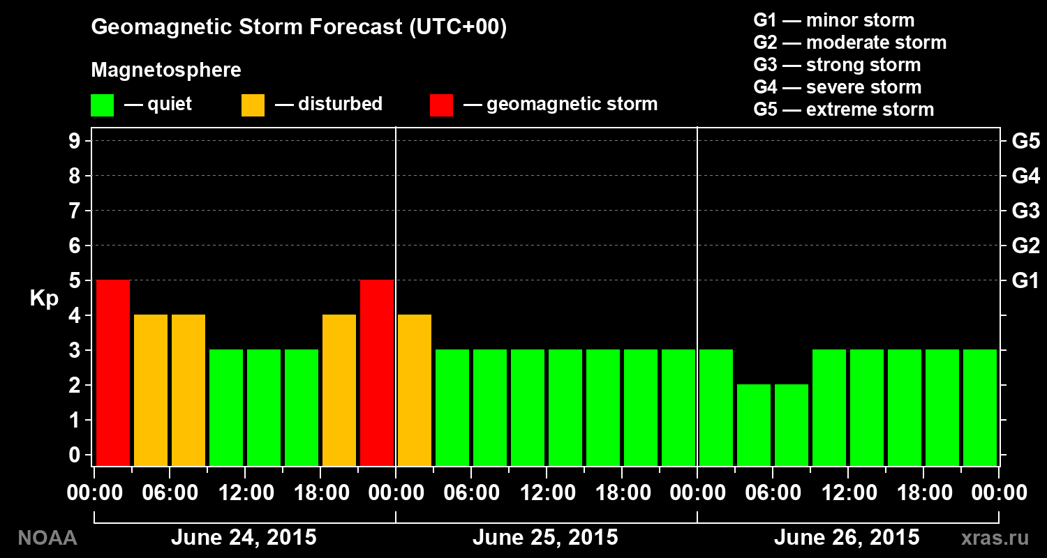 Geomagnetic index Kp forecast for three days