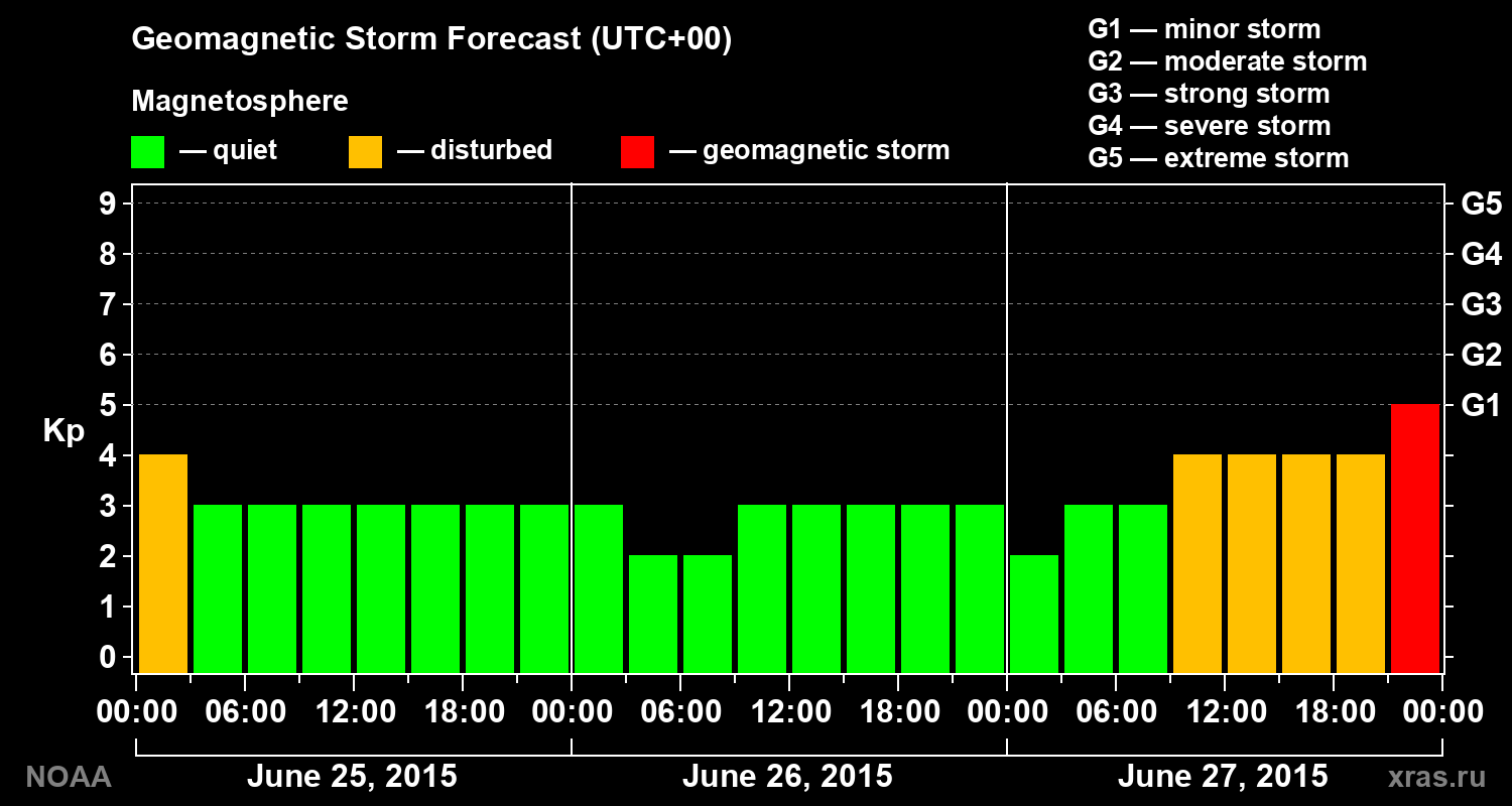 Geomagnetic index Kp forecast for three days