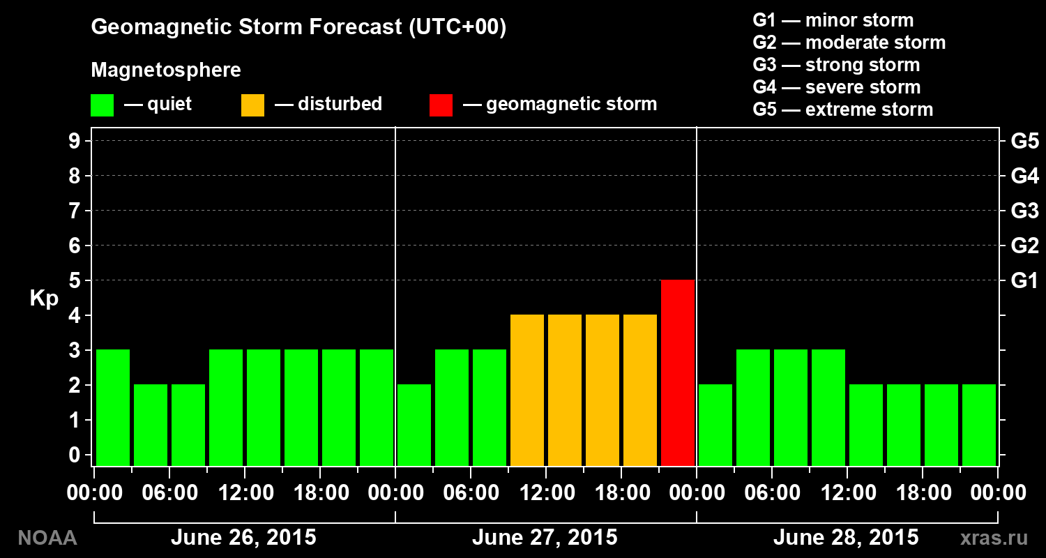 Geomagnetic index Kp forecast for three days