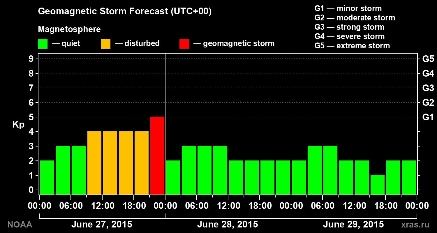 Geomagnetic index Kp forecast for three days