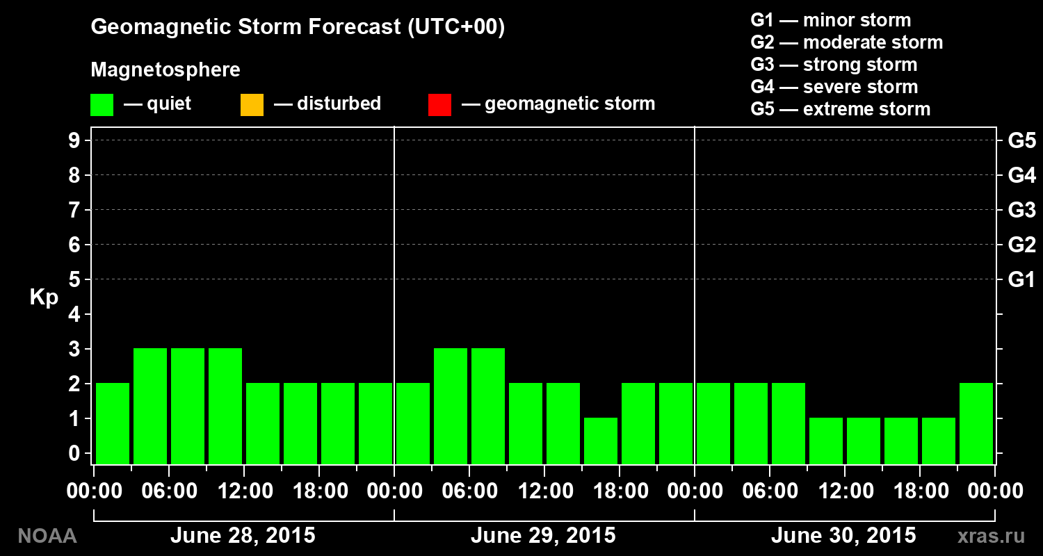 Geomagnetic index Kp forecast for three days