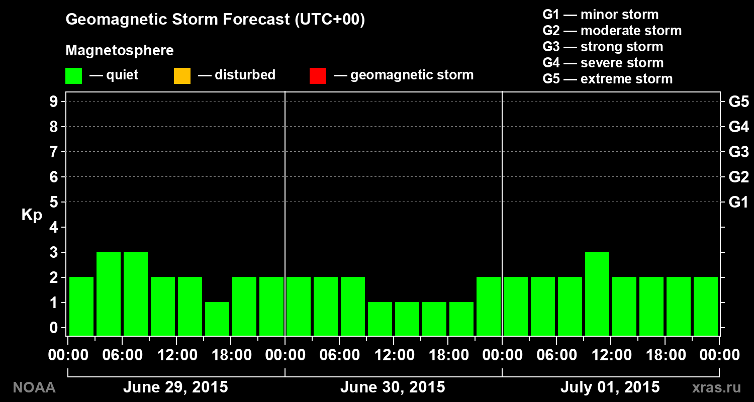 Geomagnetic index Kp forecast for three days