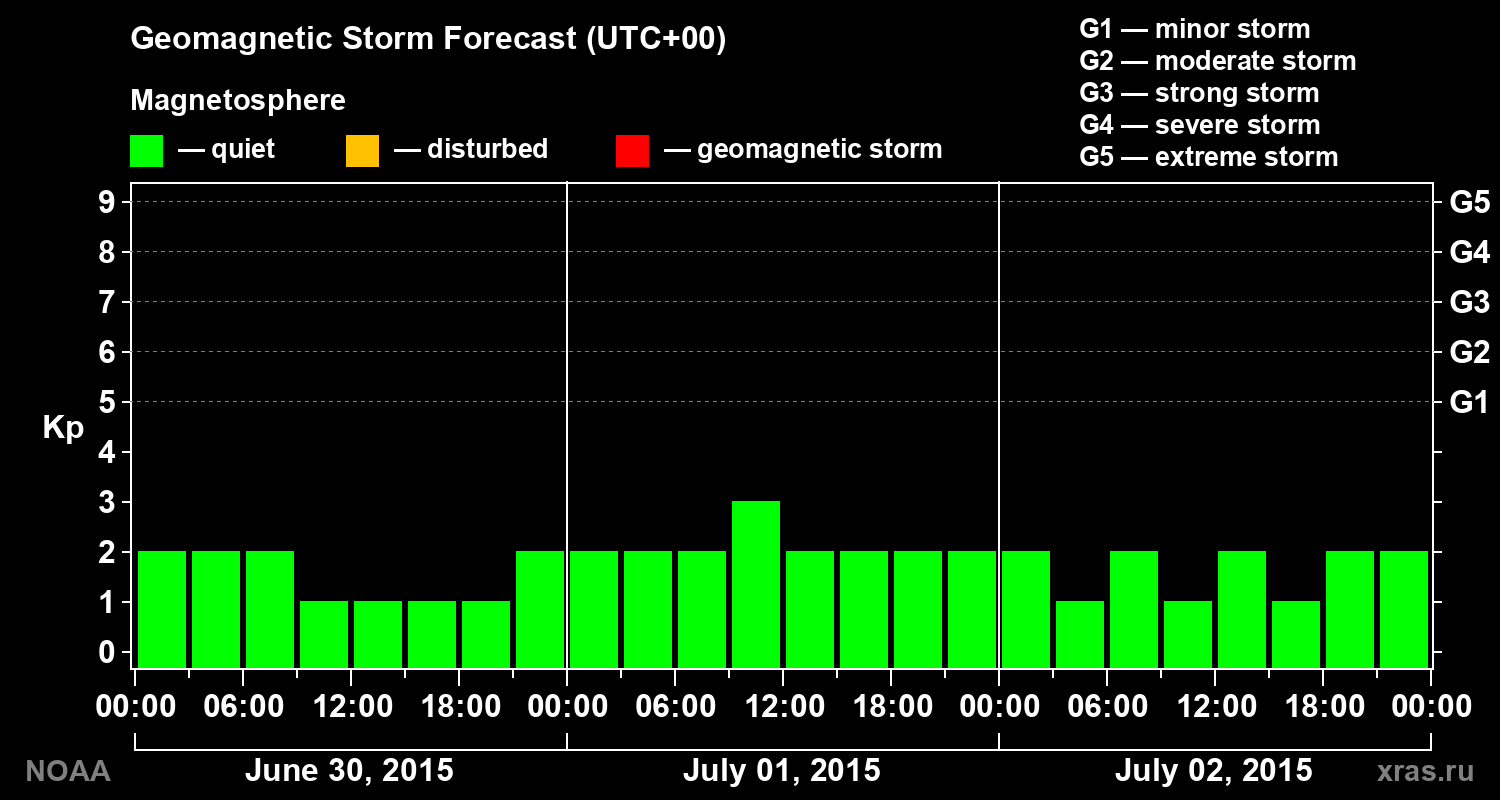 Geomagnetic index Kp forecast for three days