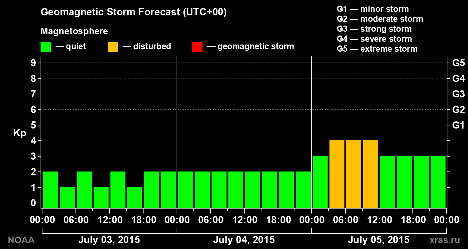 Geomagnetic index Kp forecast for three days