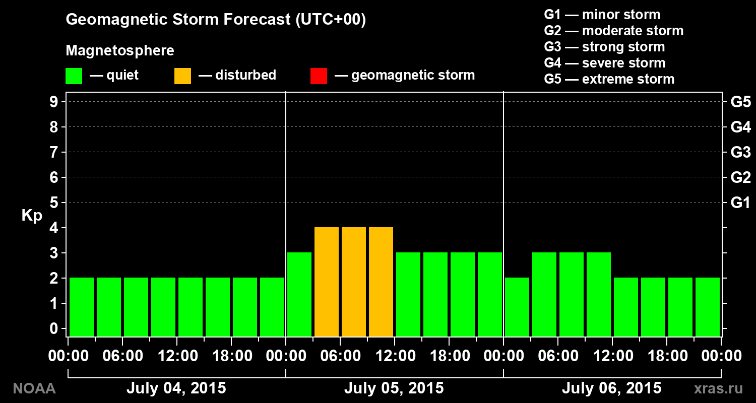 Geomagnetic index Kp forecast for three days