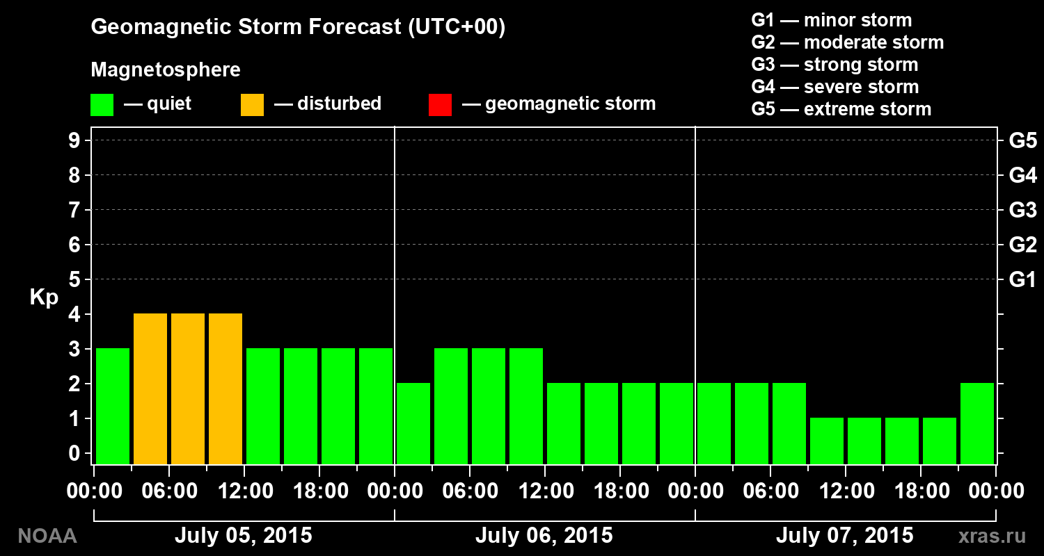 Geomagnetic index Kp forecast for three days