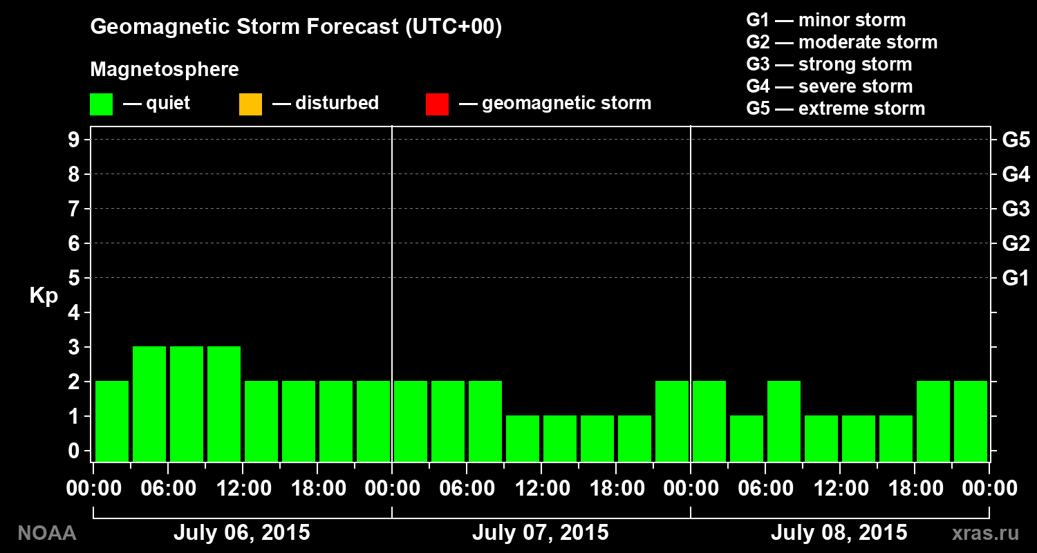Geomagnetic index Kp forecast for three days