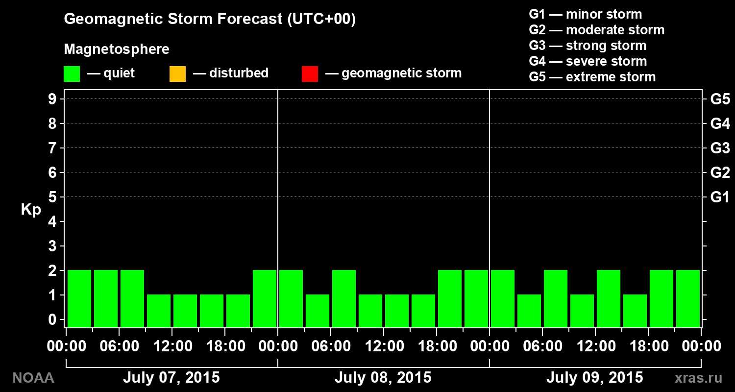 Geomagnetic index Kp forecast for three days
