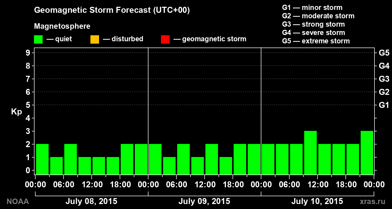 Geomagnetic index Kp forecast for three days