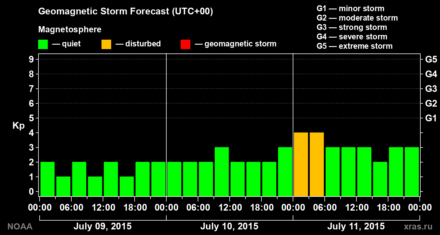 Geomagnetic index Kp forecast for three days