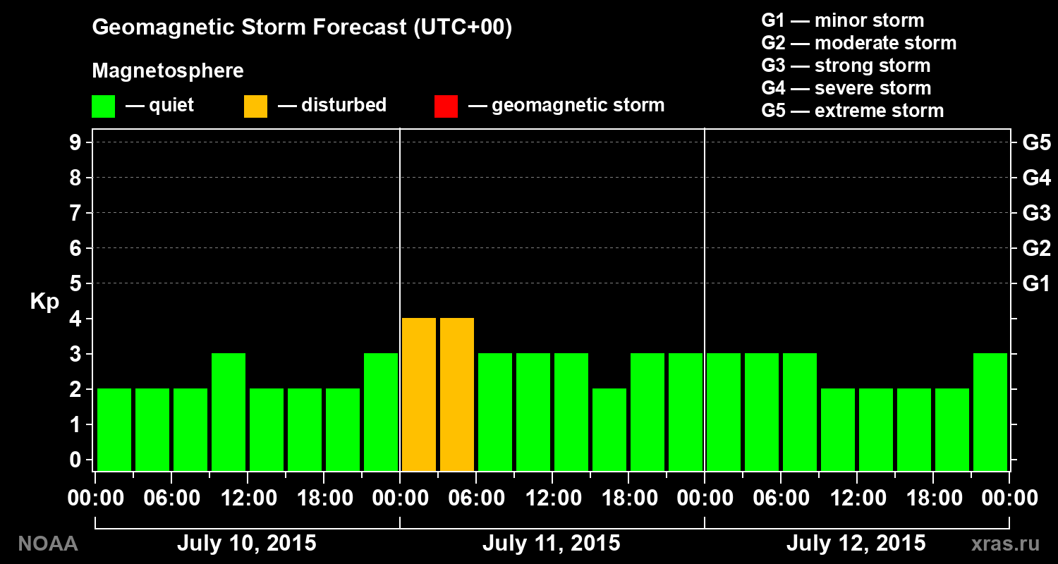 Geomagnetic index Kp forecast for three days