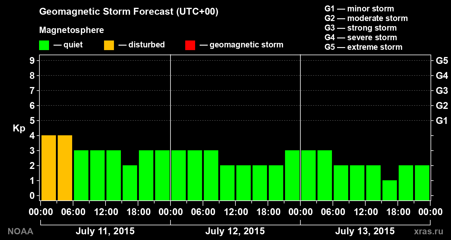 Geomagnetic index Kp forecast for three days