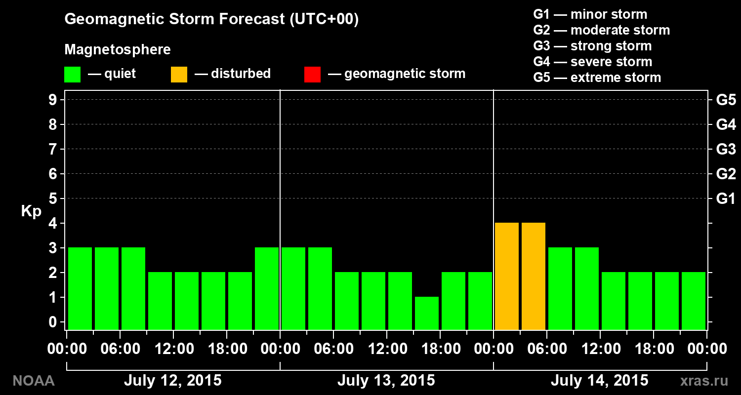 Geomagnetic index Kp forecast for three days