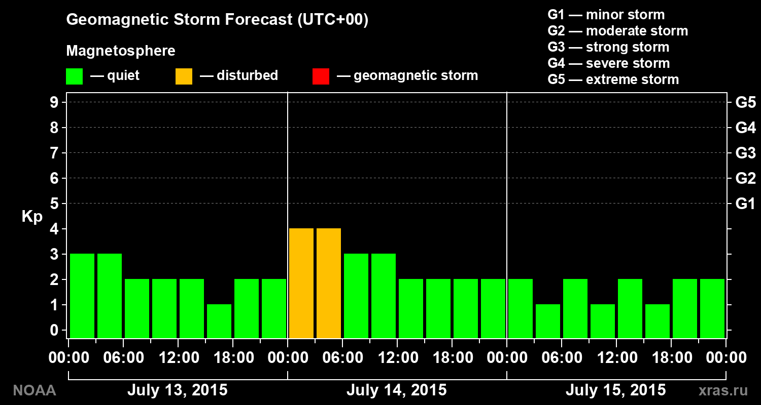 Geomagnetic index Kp forecast for three days