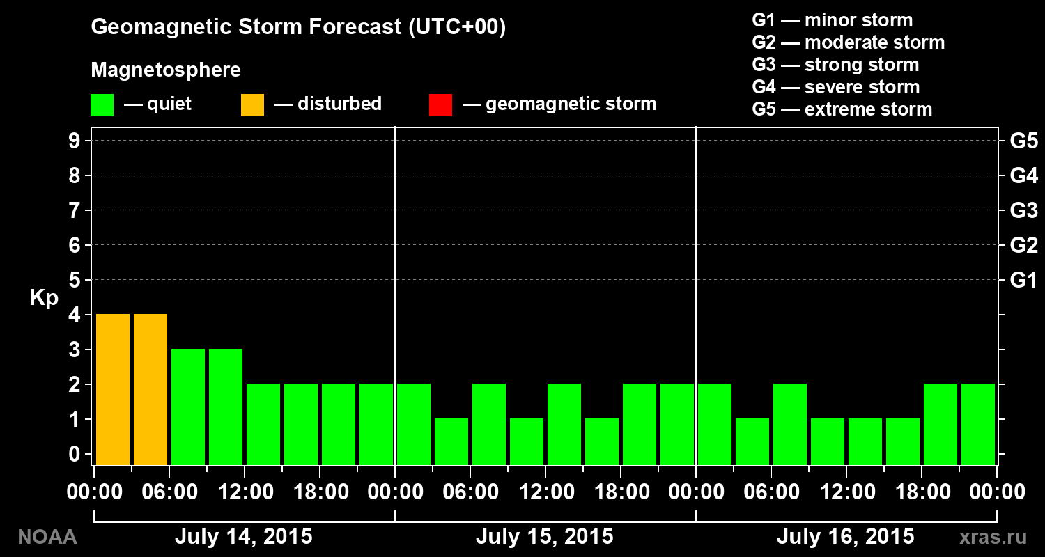 Geomagnetic index Kp forecast for three days