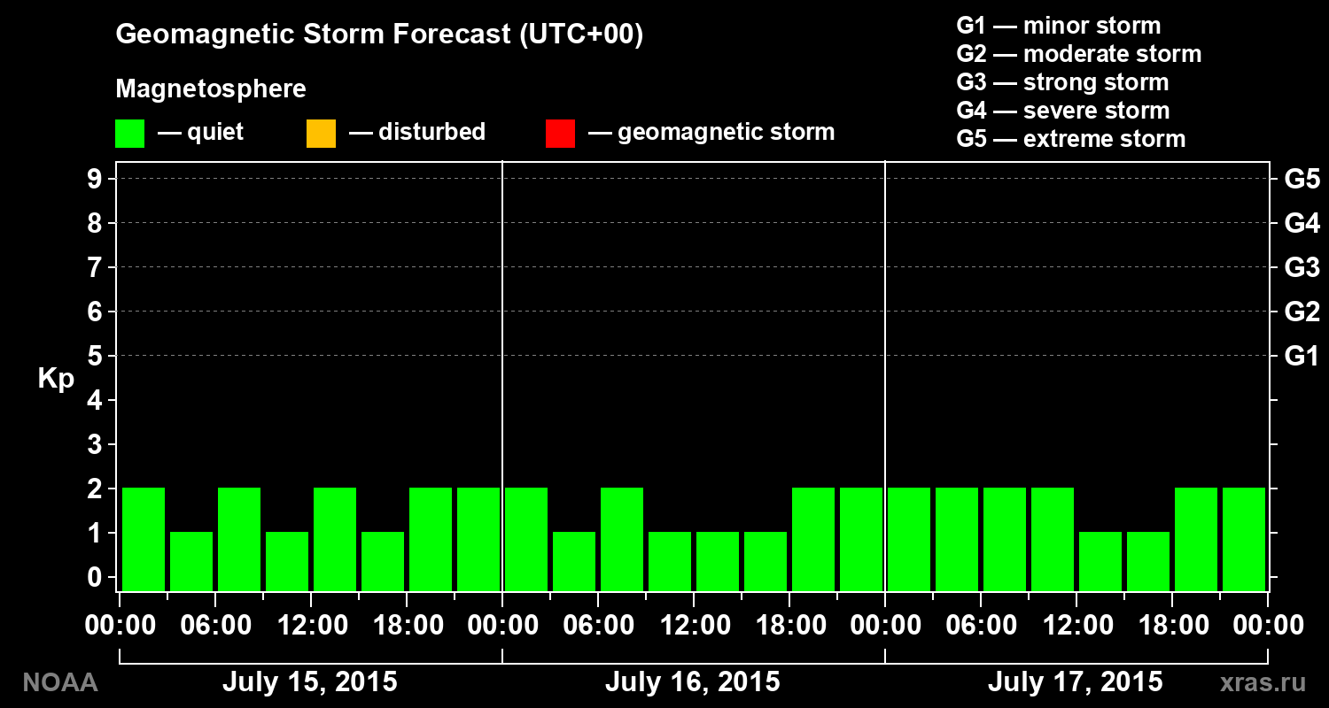 Geomagnetic index Kp forecast for three days