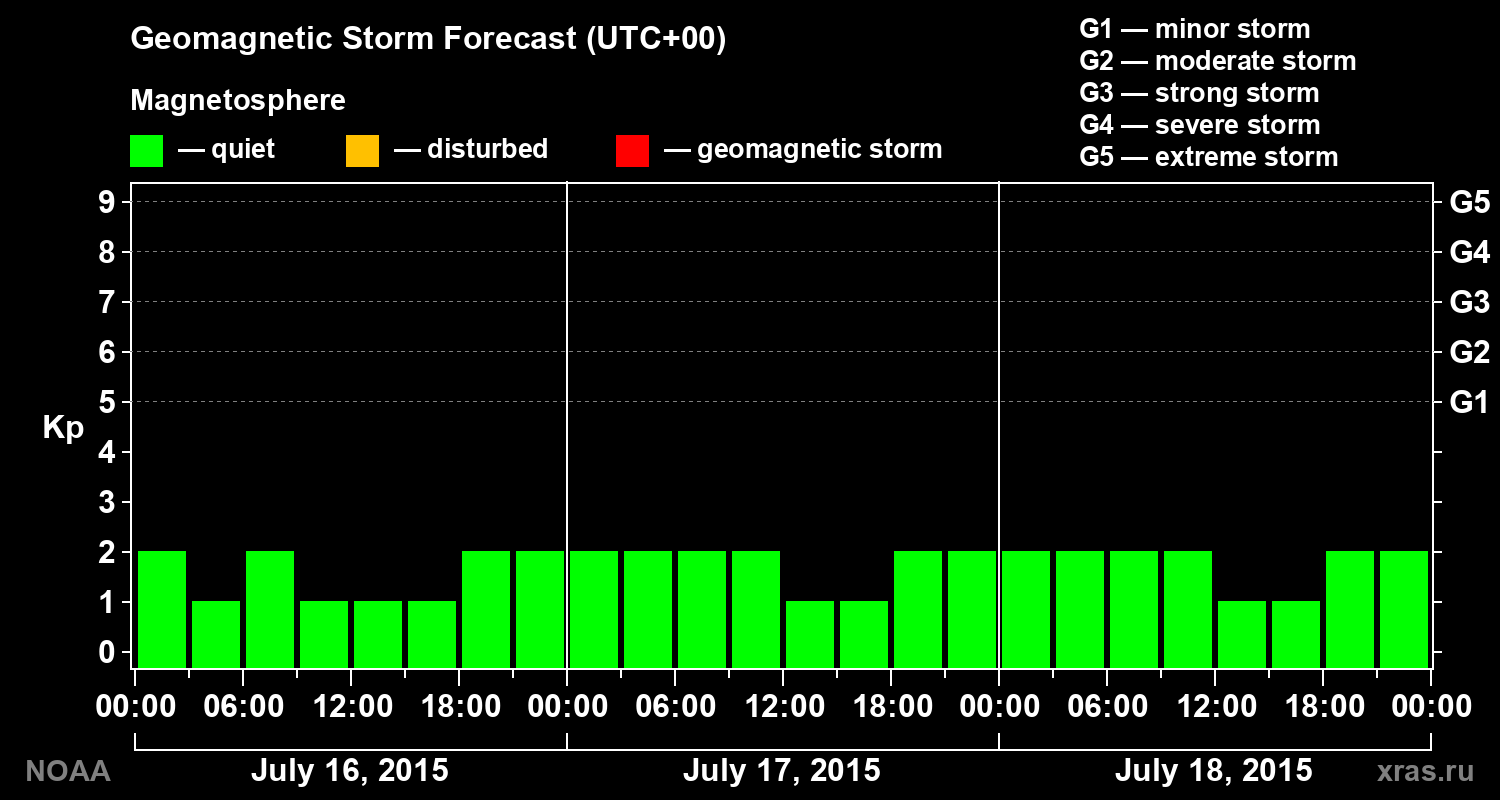 Geomagnetic index Kp forecast for three days