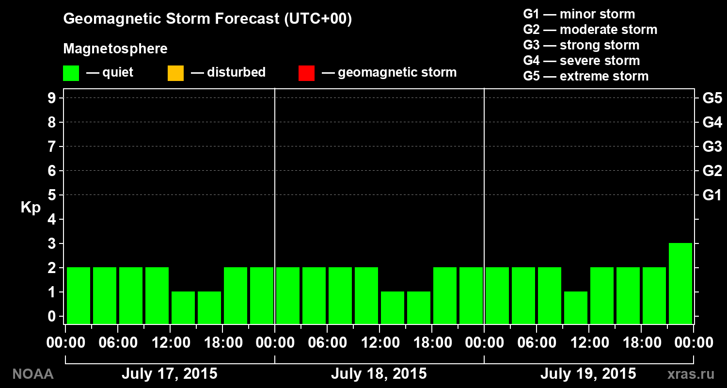 Geomagnetic index Kp forecast for three days