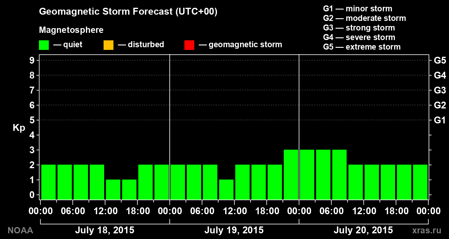 Geomagnetic index Kp forecast for three days