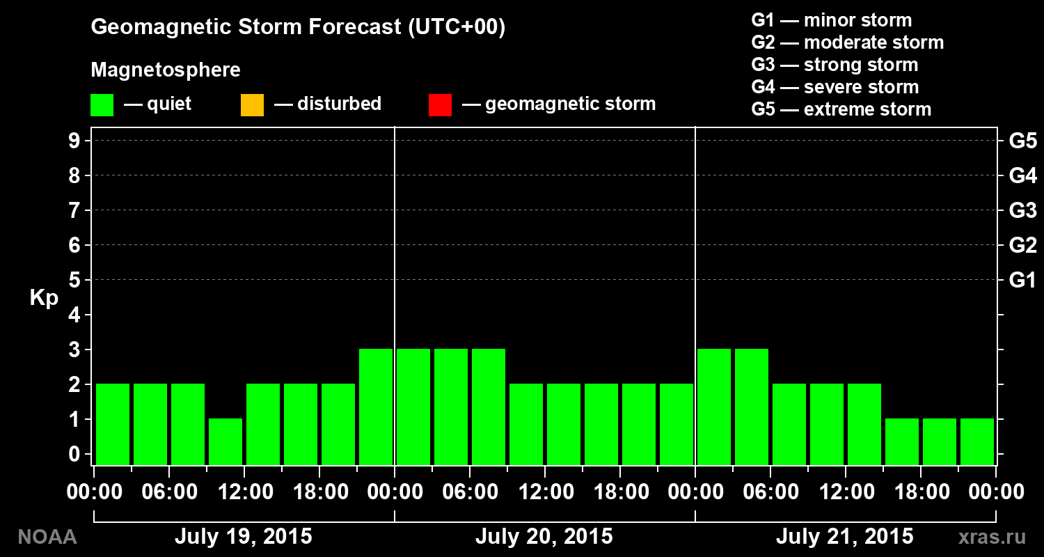 Geomagnetic index Kp forecast for three days