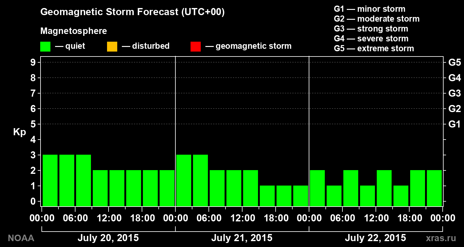 Geomagnetic index Kp forecast for three days