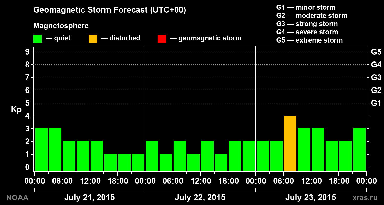 Geomagnetic index Kp forecast for three days