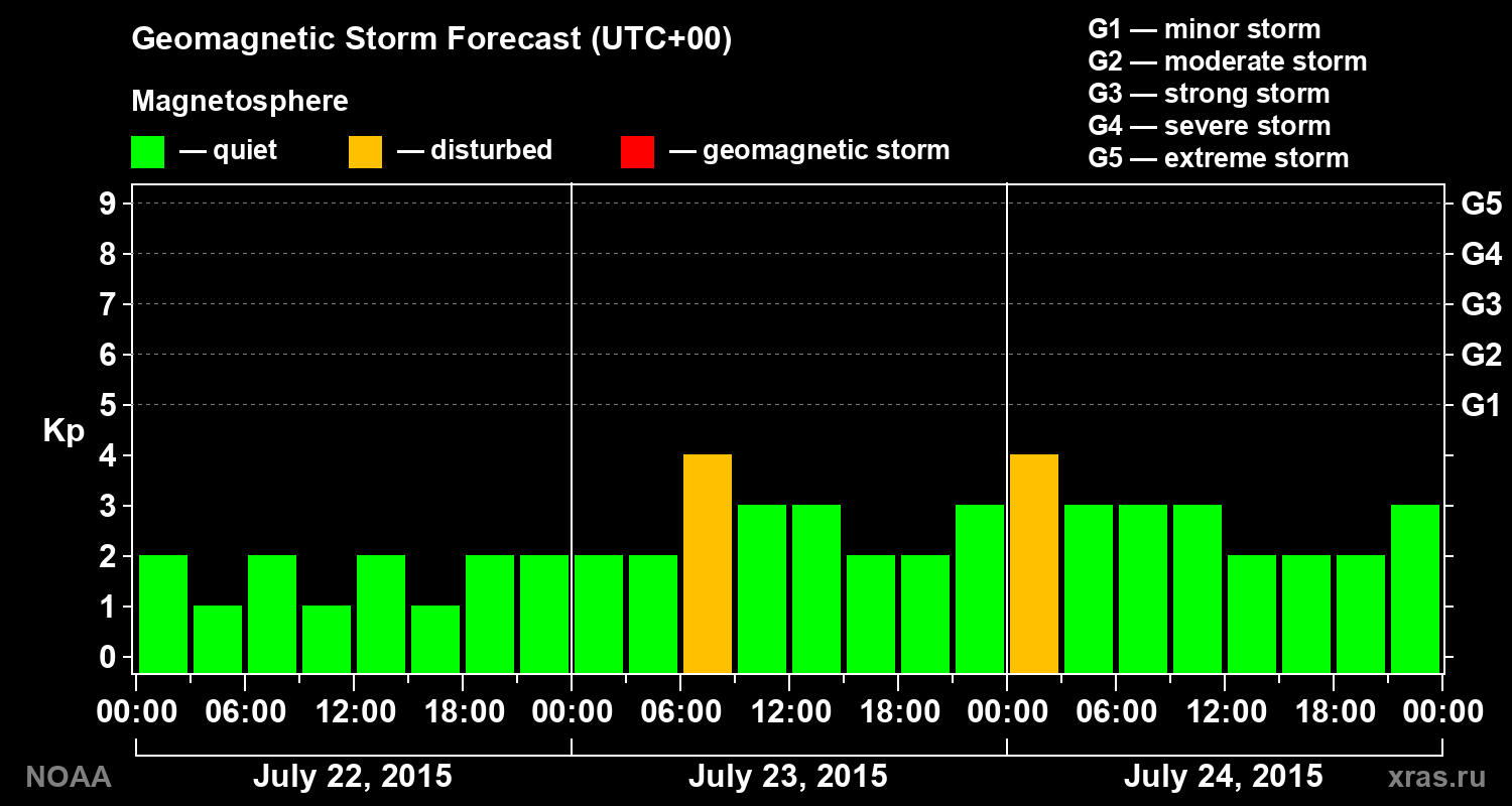 Geomagnetic index Kp forecast for three days