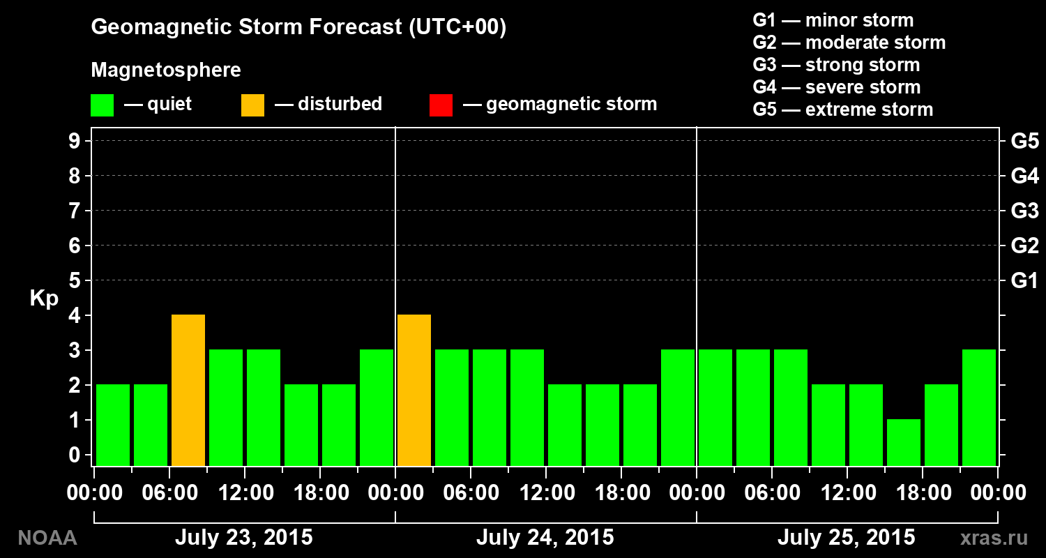 Geomagnetic index Kp forecast for three days