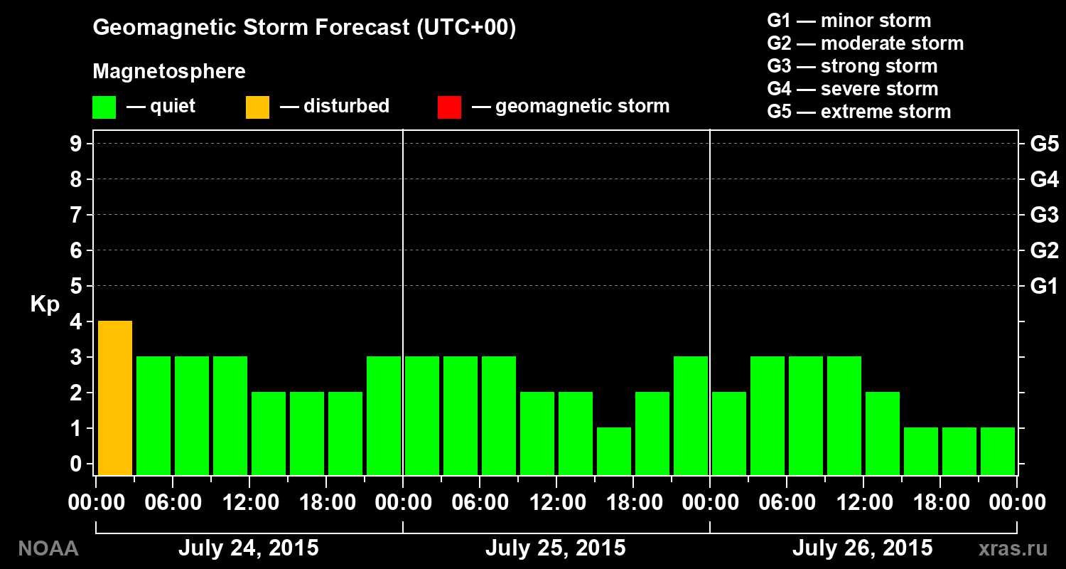 Geomagnetic index Kp forecast for three days